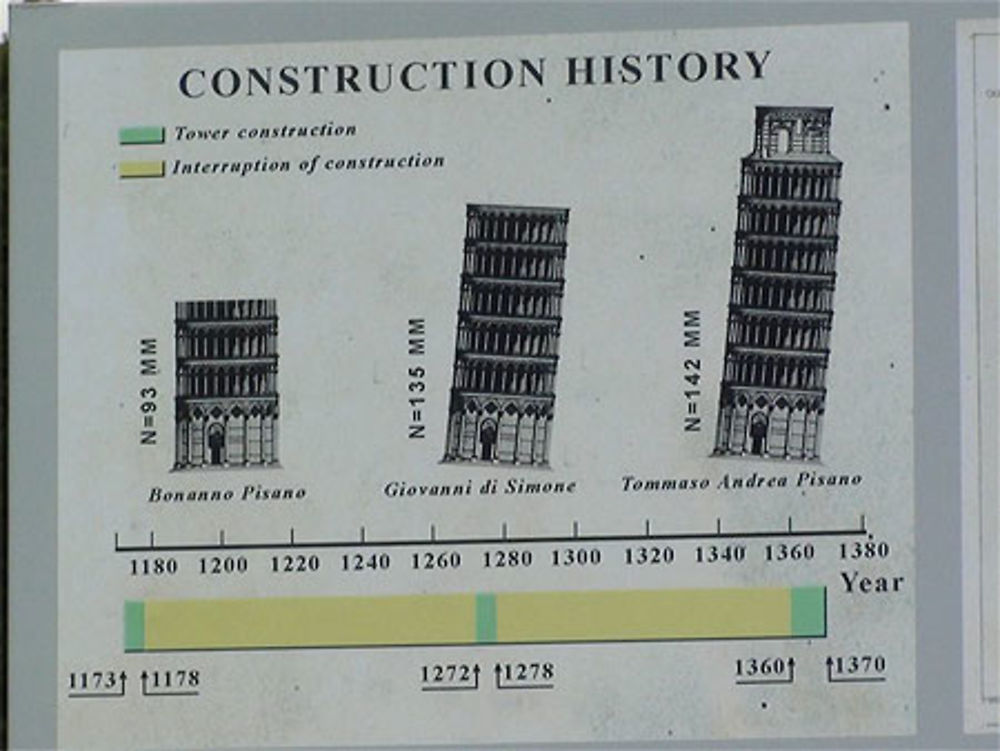 Construction de la tour de Pise